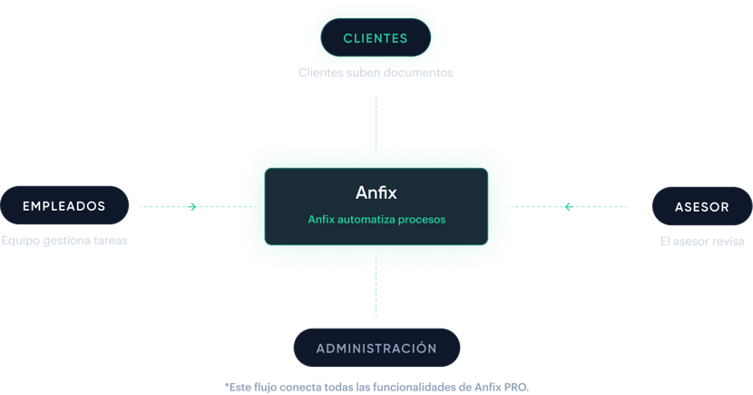 flujo-trabajo-anfix-pro