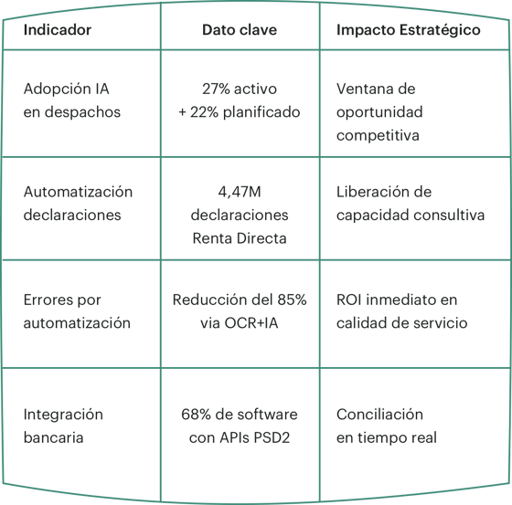📊 Métricas del sector asesor 2025