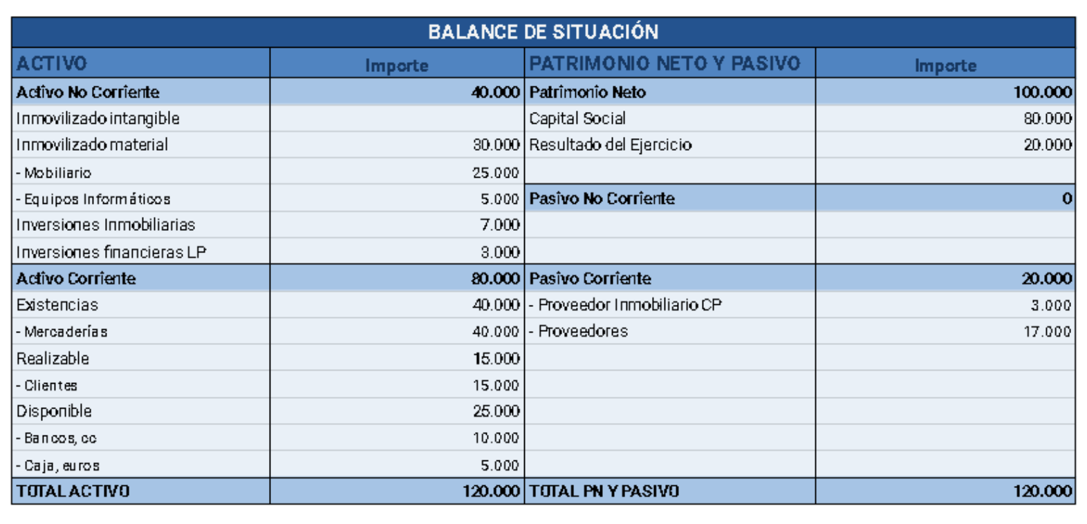 Claves para interpretar un balance de situación