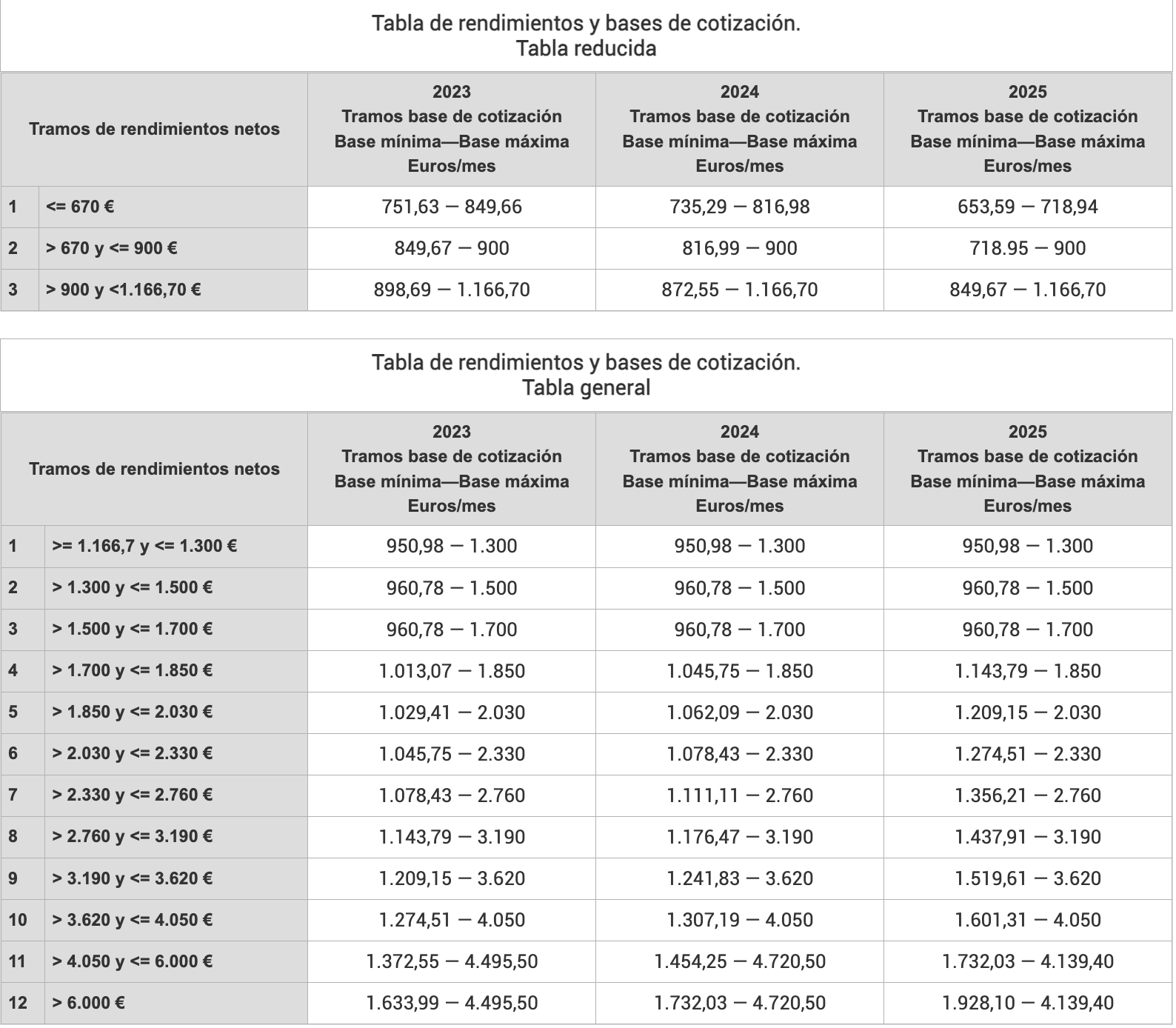 Tabla cotizacion autonomos