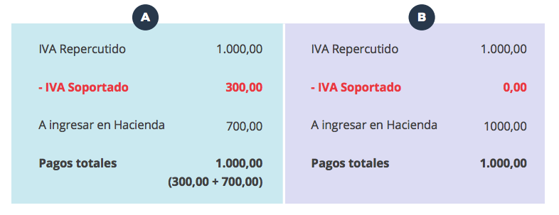 eternamente bicapa Sucediendo Cómo fijar el precio de venta con IVA de tu producto o servicio?| Anfix