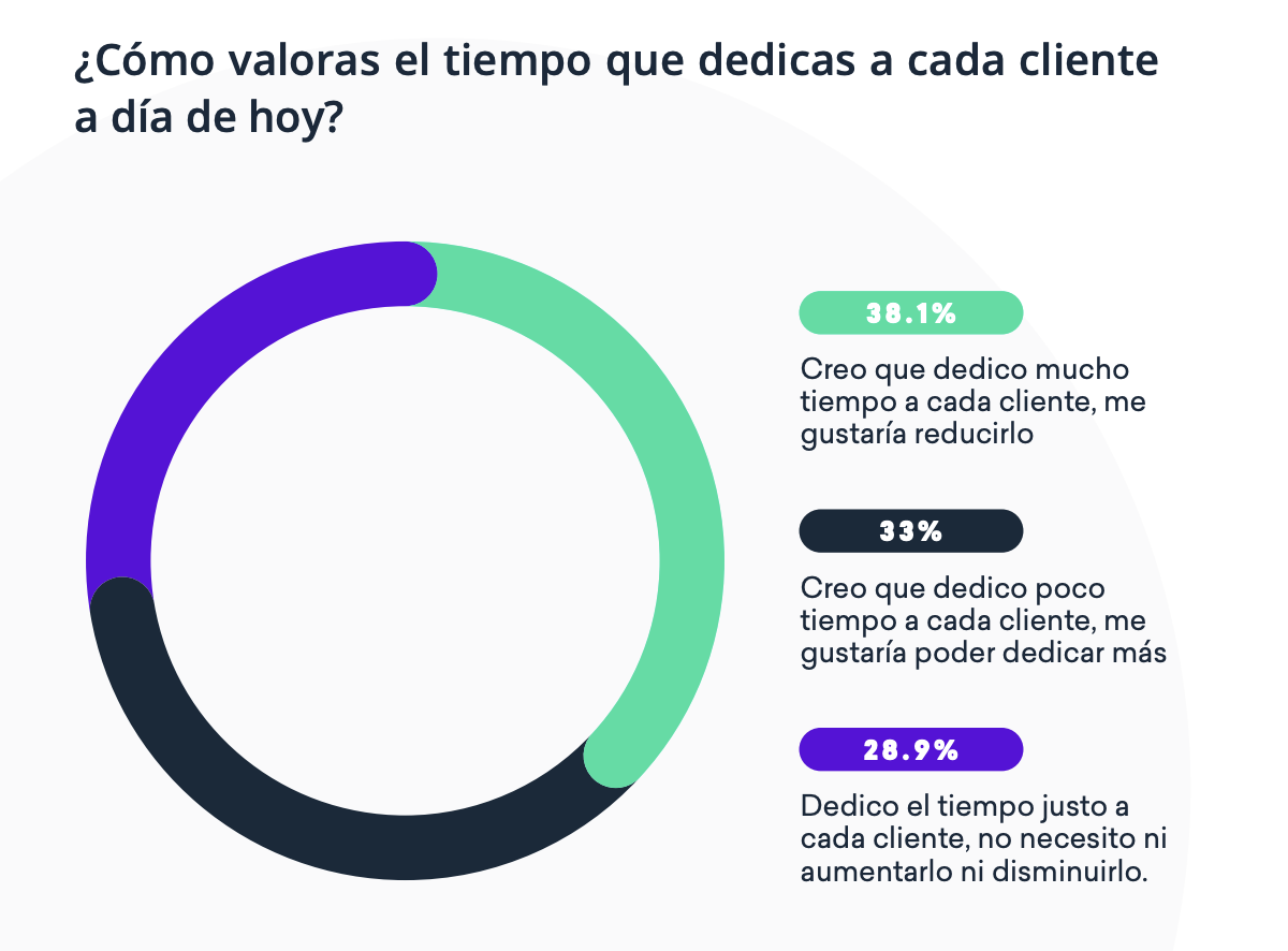 El 71% de los asesores admite no ser eficiente en la gestión de sus clientes