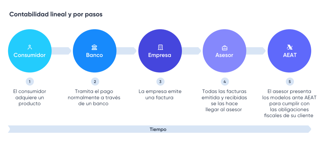 Contabilidad-lineal