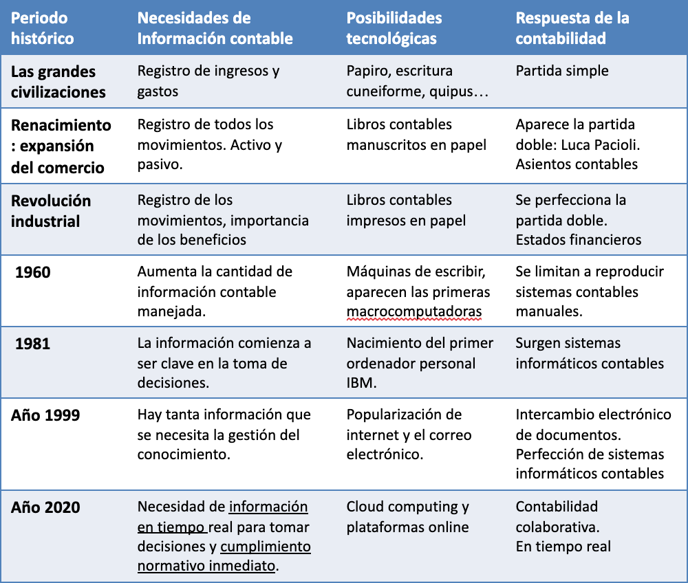 Breve historia de la contabilidad para entender el mundo de hoy