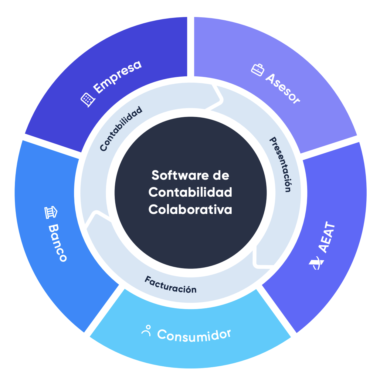 Contabilidad Colaborativa