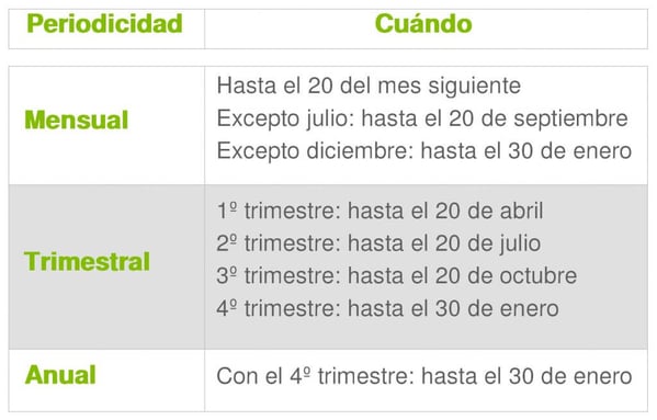 cuando presentar el modelo 349