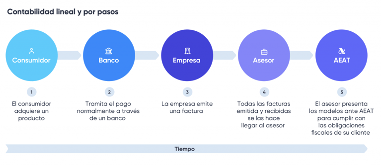 Contabilidad tradicional