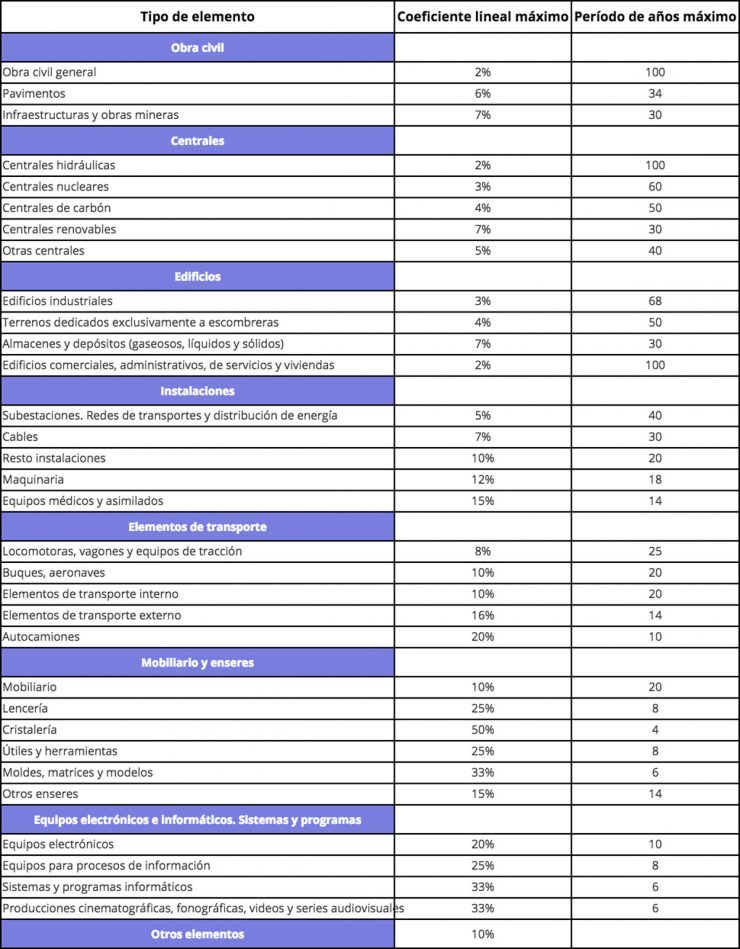 Las tablas de amortización para empresas y autónomos