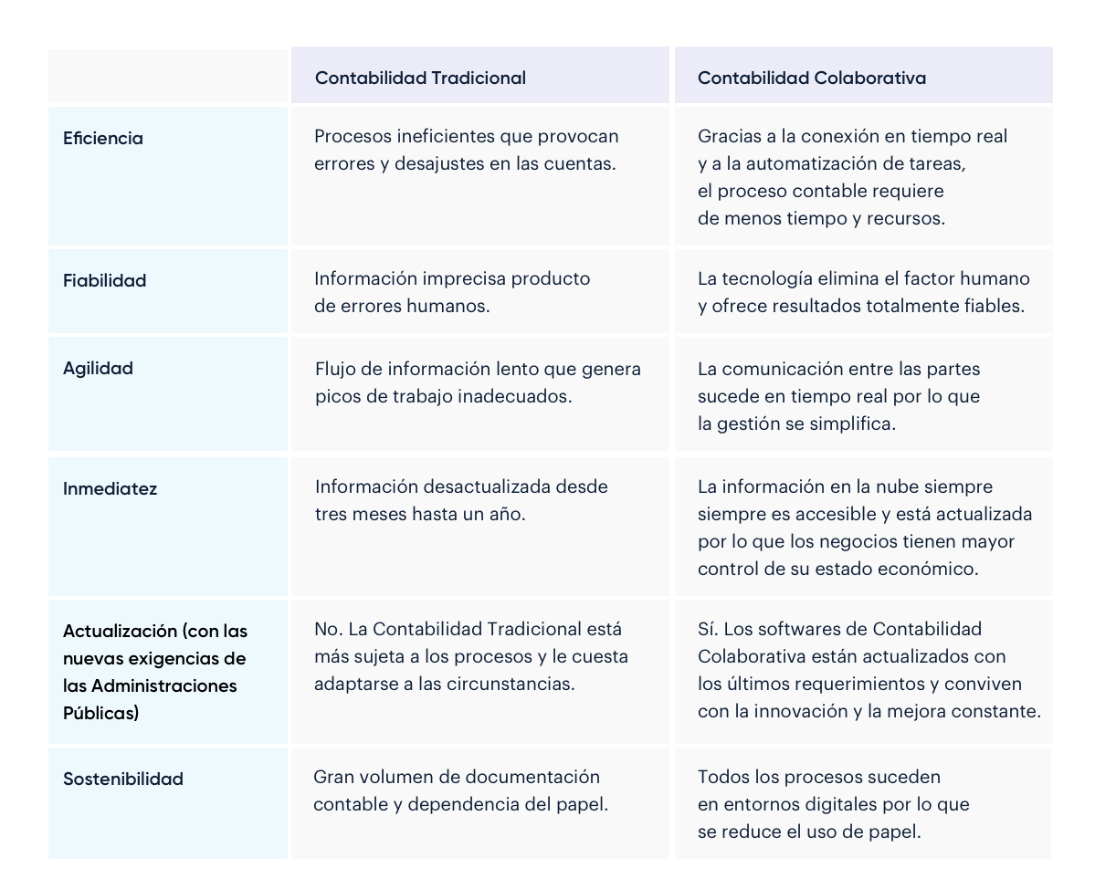 Contabilidad Tradicional vs. Contabilidad Colaborativa