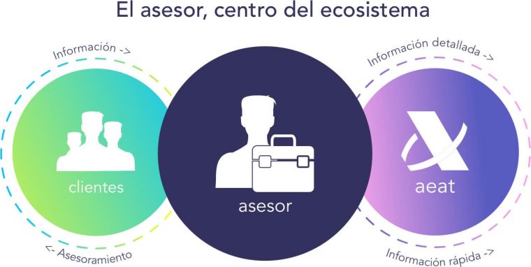 asesoría aeat