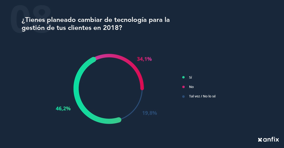 El estado de las asesorías 2018