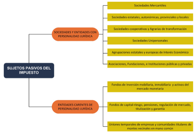 ¿Cómo pagar menos en el Impuesto sobre Sociedades?