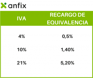 tipos de recargos de equivalencia