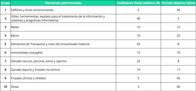 Tabla-de-amortizacion-en-estimación-objetiva-por-modulos-1-740x345