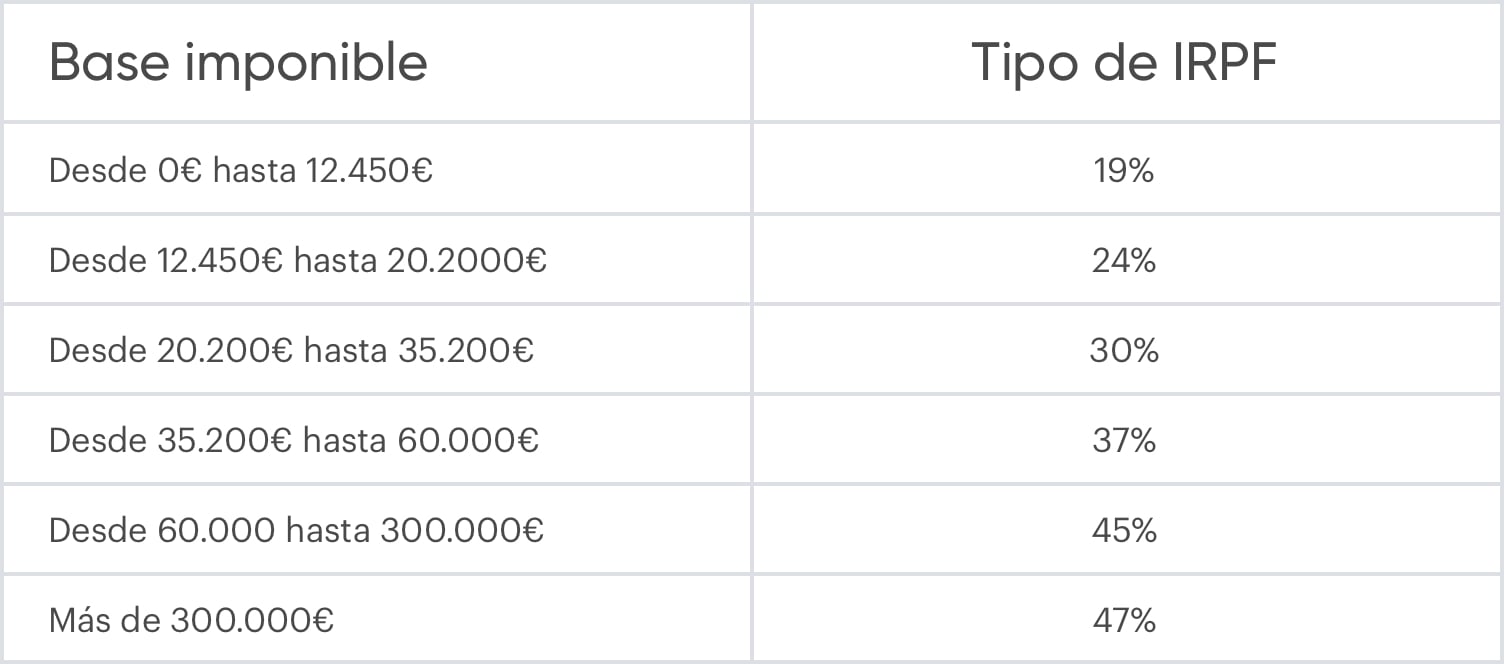 Tabla con tramos IRPF 2021