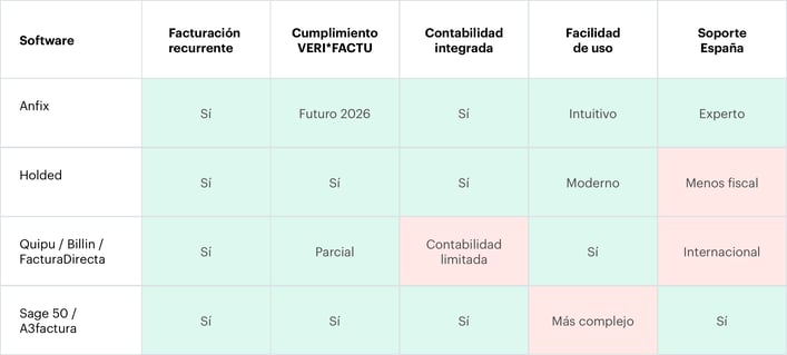 Comparativa de softwares con facturación recurrente